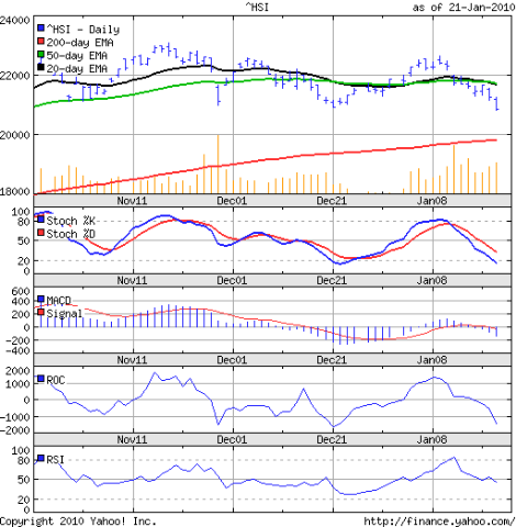 HangSeng_Jan2210