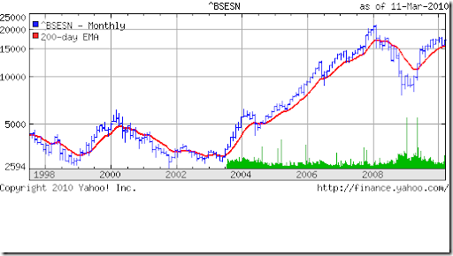 Sensex Chart 2008