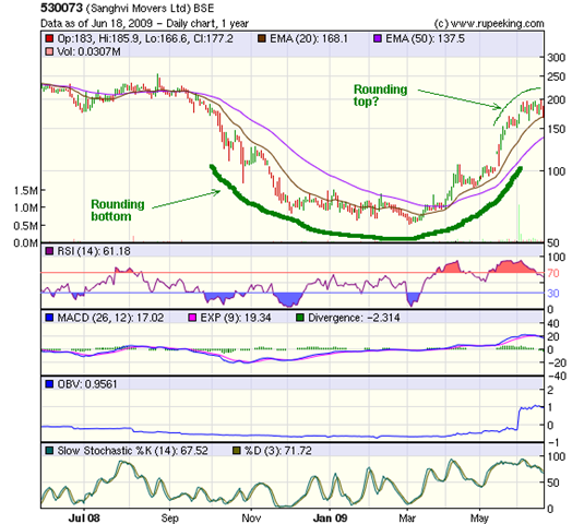 [Sanghvi Movers_June1809[4].png]