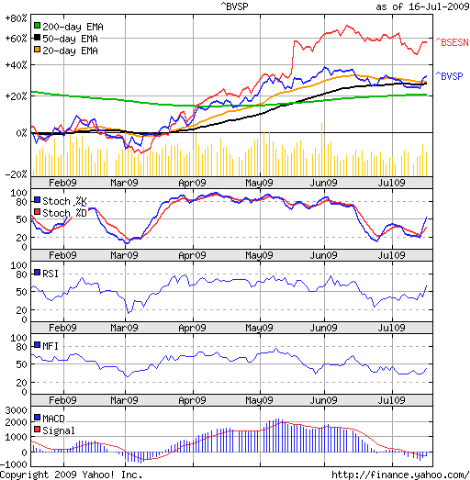 Brazil Stock Market Index Chart