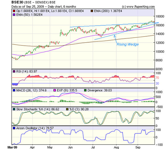 [Sensex_Sep2509[6].png]