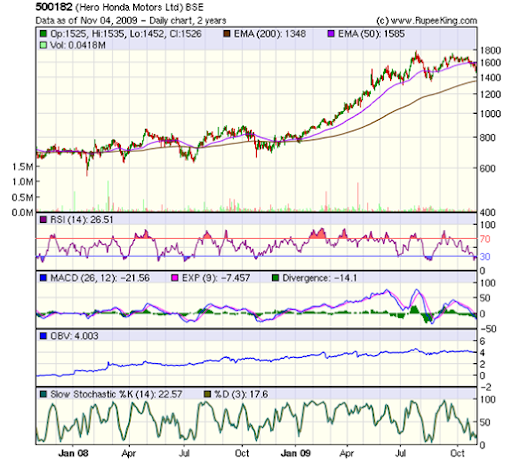 Honda Stock Chart