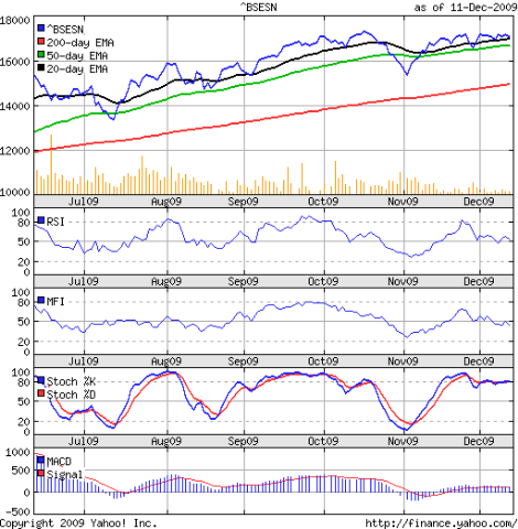 Sensex_Dec1109