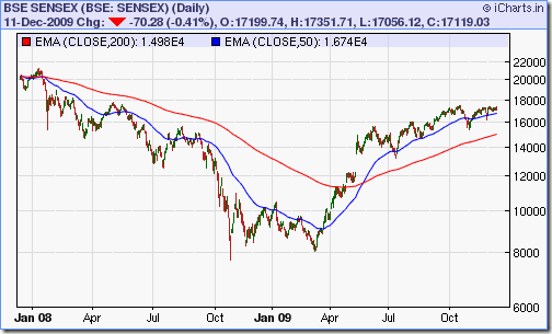 Sensex_Dec1109_2