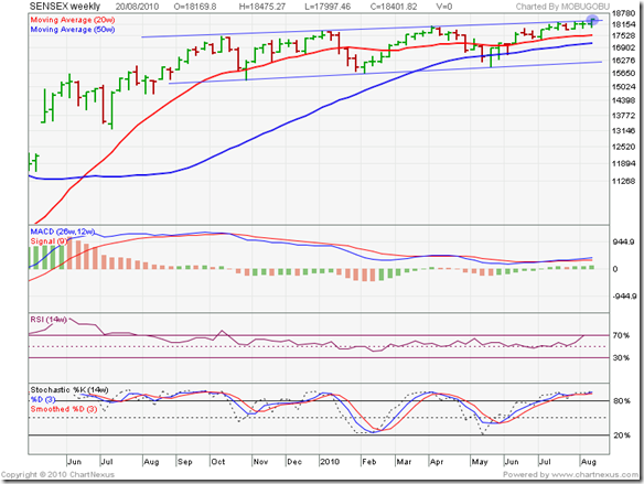 Sensex_Aug2010_weekly