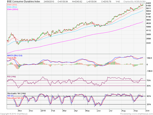 [BSE Consumer Durables Index[3].png]