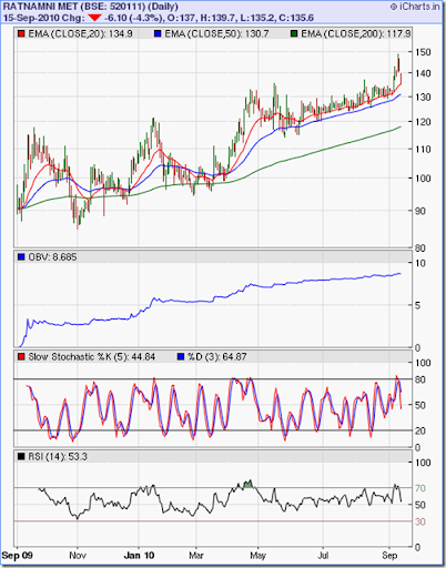 Se Stock Chart