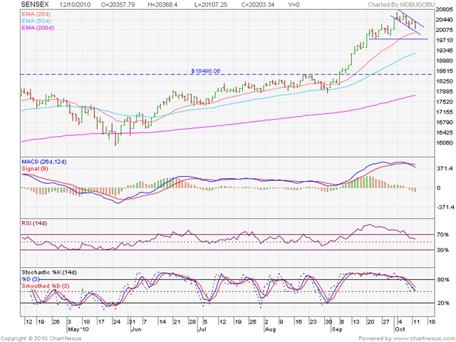 [Sensex_Oct1210_6m[3].png]
