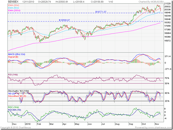 Sensex_Nov1210