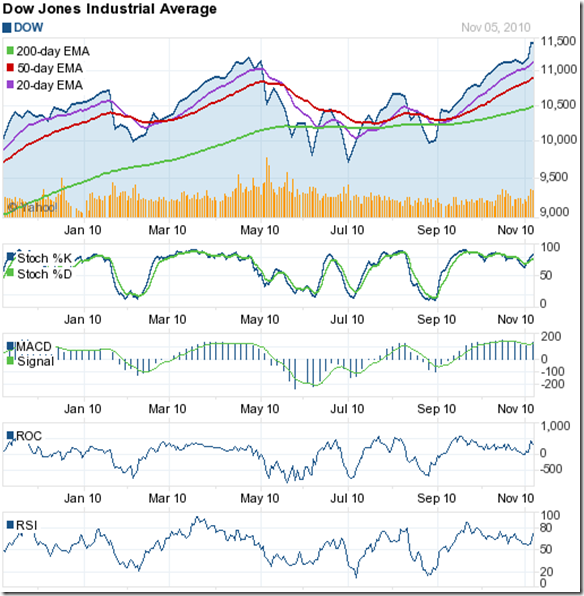 stock market charts india mutual funds investment stock sensex technical chart
