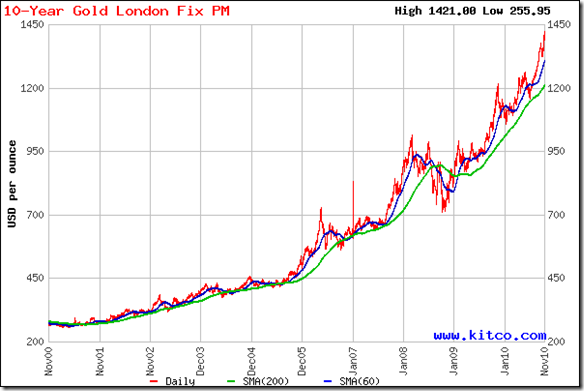 Gold Rate Chart Last 10 Years