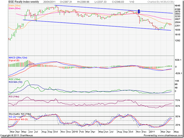 stock market charts india mutual funds investment april bse realty index chart
