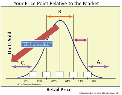 Pricing Bell Curve