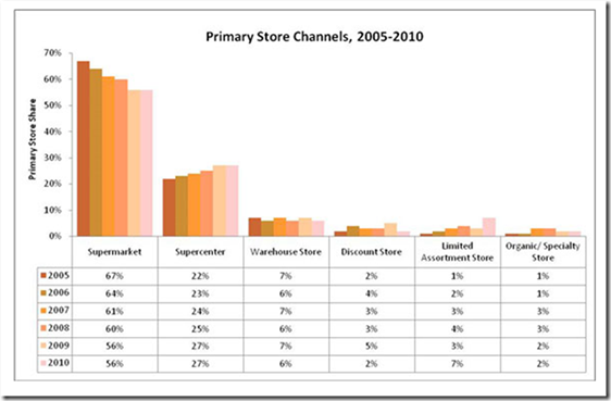 Primary Store Channels 2005-2010