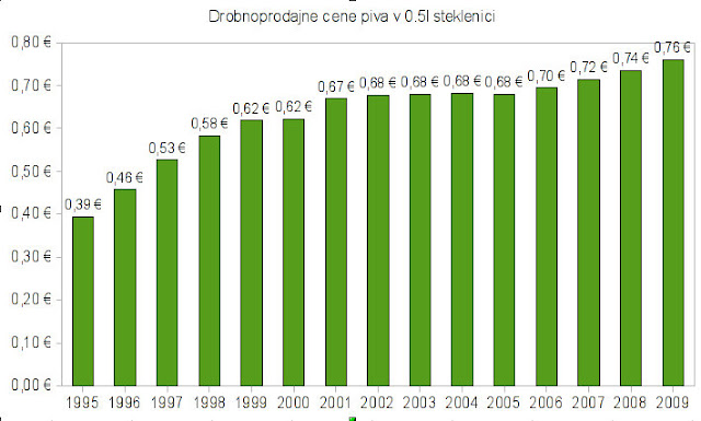 Gibanje cene piva