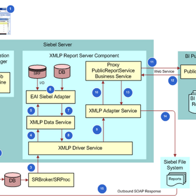 Oracle Bi Publisher Consulting Siebel Reporting Architecture With