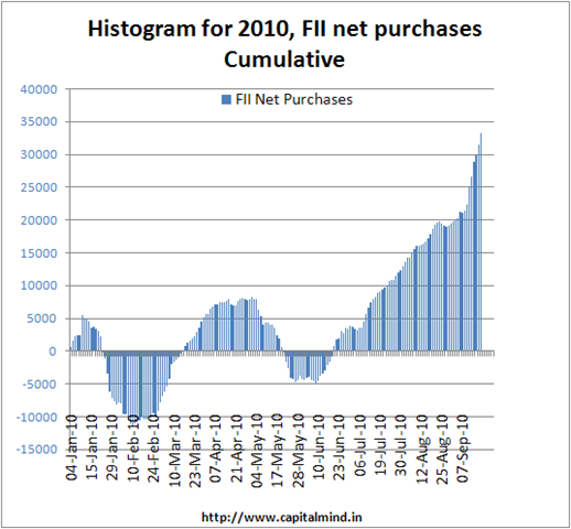 FII net purchases cumulative for 2010