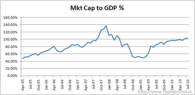 Mkt Cap to GDP