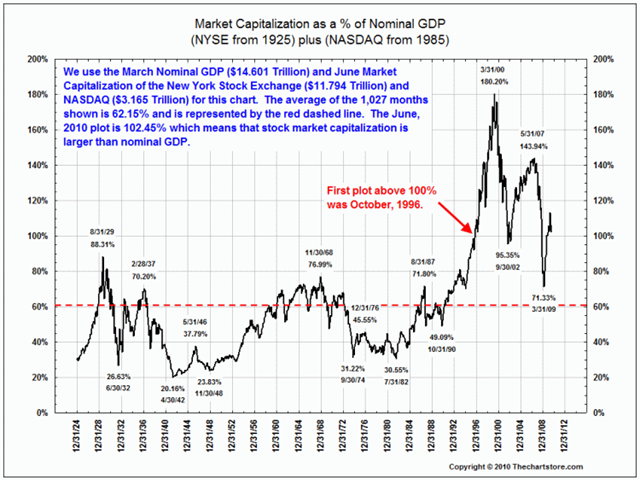 Ritholtz/The Chart Store: US Market Cap to GDP