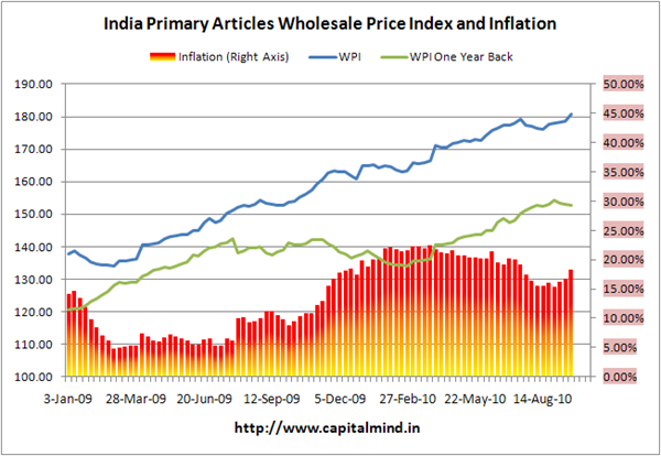 Primary Articles Inflation at 18.31%