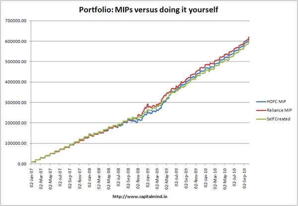 Portfolio: MIPs vs doing it yourself