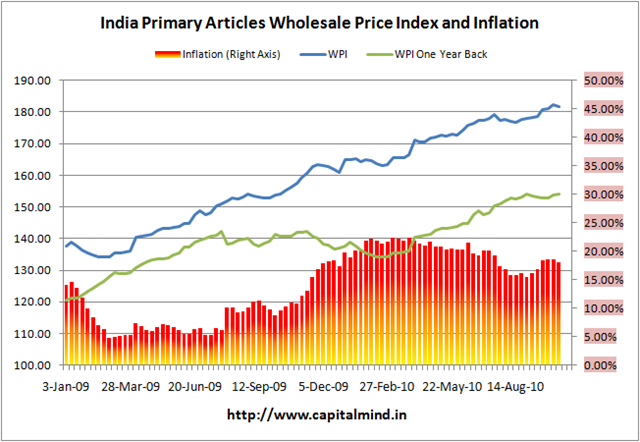Primary Articles Inflation at 18.05%