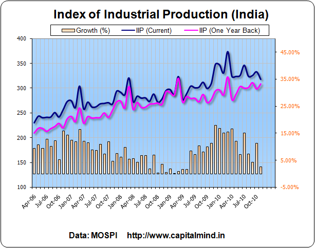 IIP at 2.7% in November 2010