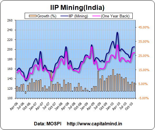 IIP (Mining)