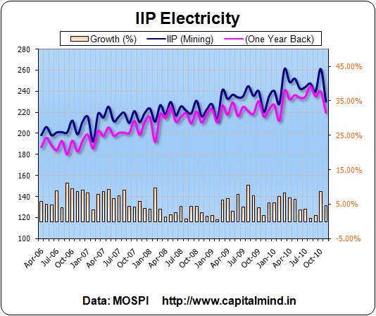 IIP (Electricity)