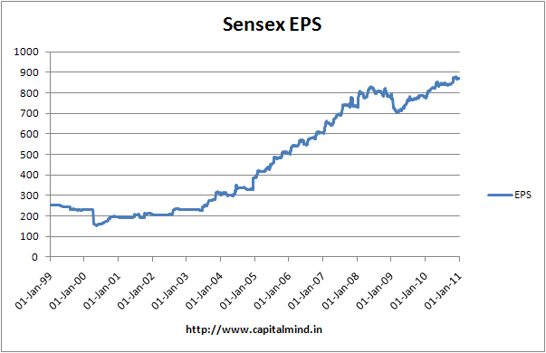 Sensex EPS