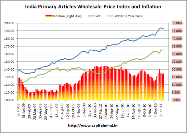 Primary Articles Inflation
