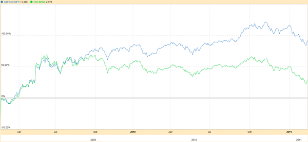 Nifty versus CNX Infra