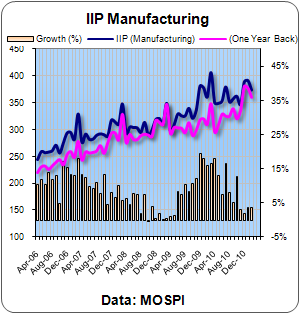 IIP Feb Manufacturing