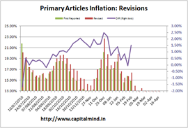 Primary Articles Inflation Revisions