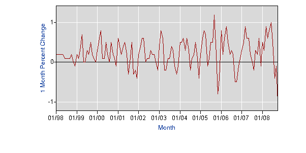 CPI, All Urban Consumers, Not Seasonally Adjusted, for ALL ITEMS