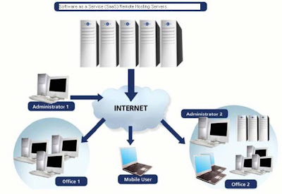 Software as a Service (SaaS) Simplified
