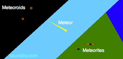 meteorite vs meteoroid