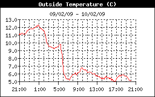 OutsideTempHistory.gif