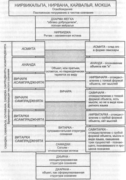 Последовательные стадии самадхи