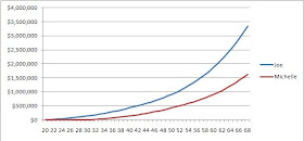 start early invest graph