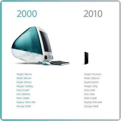 Apple Ontem e Hoje - Imaginem Daqui a 10 Anos...