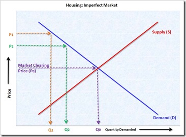 HousingImperfectMarket