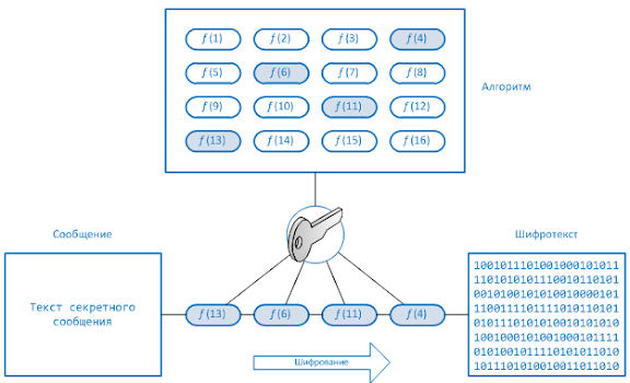 Ответ на вопрос по теме Криптография (блочный шифр)