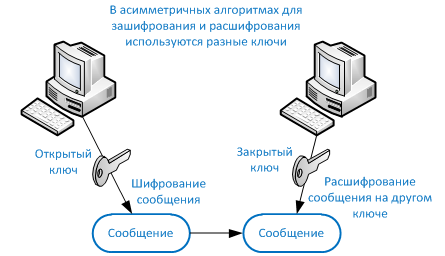 что такое симметричное и асимметричное шифрование. pict 6 9. что такое симметричное и асимметричное шифрование фото. что такое симметричное и асимметричное шифрование-pict 6 9. картинка что такое симметричное и асимметричное шифрование. картинка pict 6 9. Привет! Давайте рассмотрим что же такое симметричная и асимметричная криптография — почему их так называют, для чего они используются и чем они отличаются.