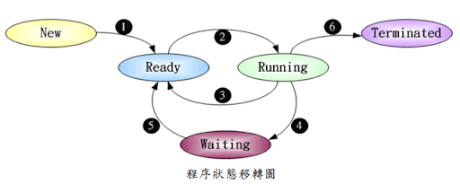 作業系統 工作排程 取之於網路用之於網路