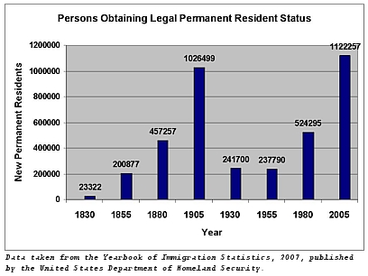 Legal Permanent Resident Status in the US
