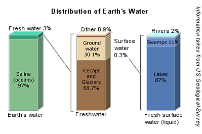 Distribution of Earth's water