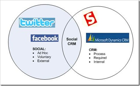 Social CRM Image