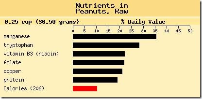 food chart peanuts