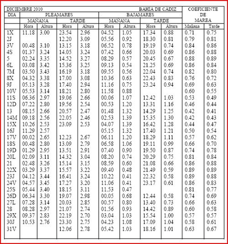 Calendario Mareas Bahía de Cádiz Diciembre 2010.